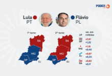 Lula amplia votos em SP, MG, RJ e BA e vence Flávio Bolsonaro no 2º turno